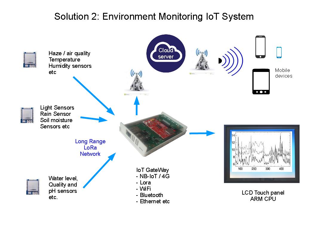 Environment Monitoring IoT System
