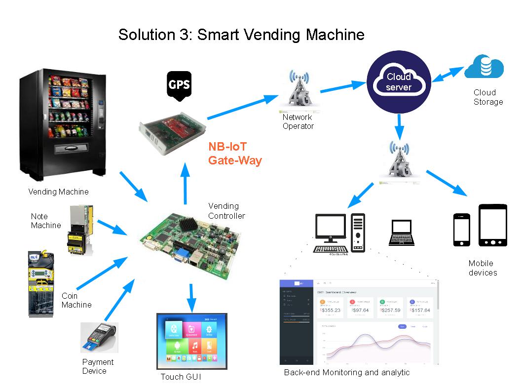 Environment Monitoring IoT System